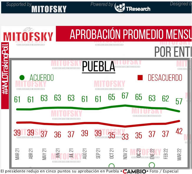 aprobacion amlo puebla