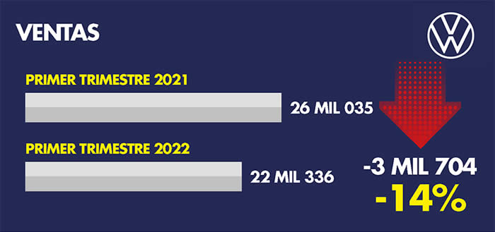 ventas vw primer trimestre 2021 2022