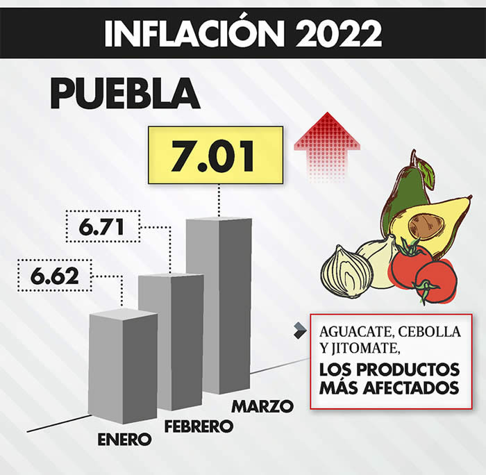 inflacion 2022 puebla