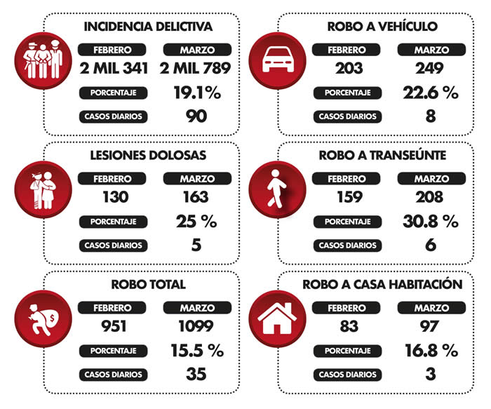 incidencia delictiva puebla marzo 2022