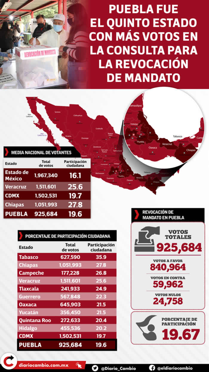 inforgrafia votos puebla revocacion mandato