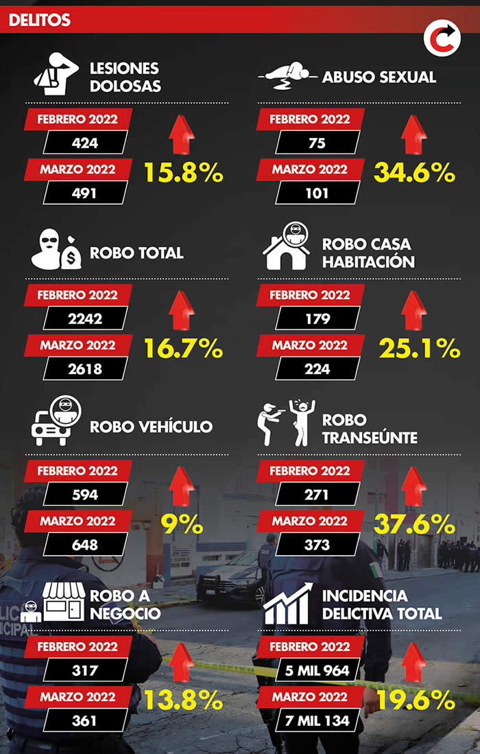 incidencia delictiva puebla min