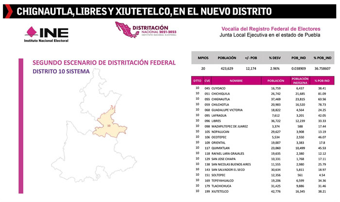 nuevo distrito local puebla libres