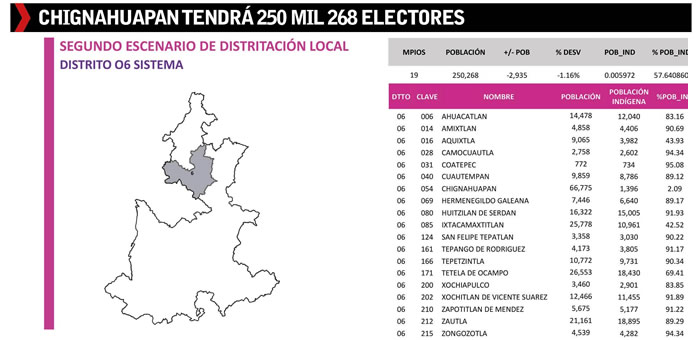 nuevos distritos locales chignahuapan