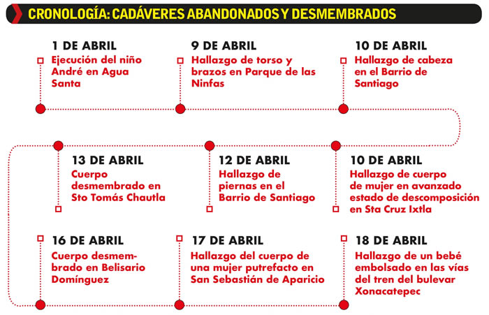 cronologia cadaveres abandonados desmembrados