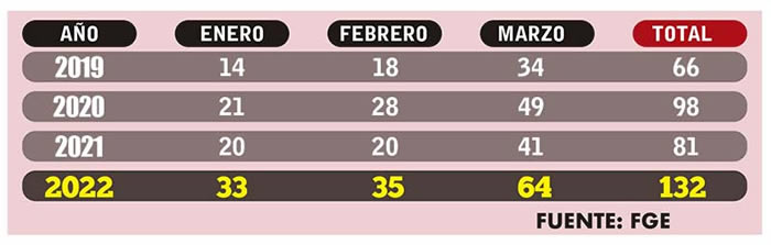 inciedncia delictiva cuetzalan primer trimestre 2022