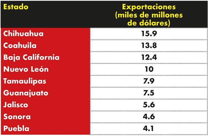 exportaciones puebla