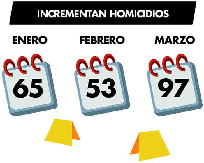 homicidios puebla