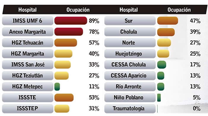 ocupacion hospitalaria puebla