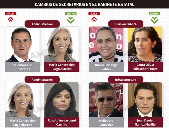 Con Raciel ya suman 14 cambios de secretarios en el gabinete estatal