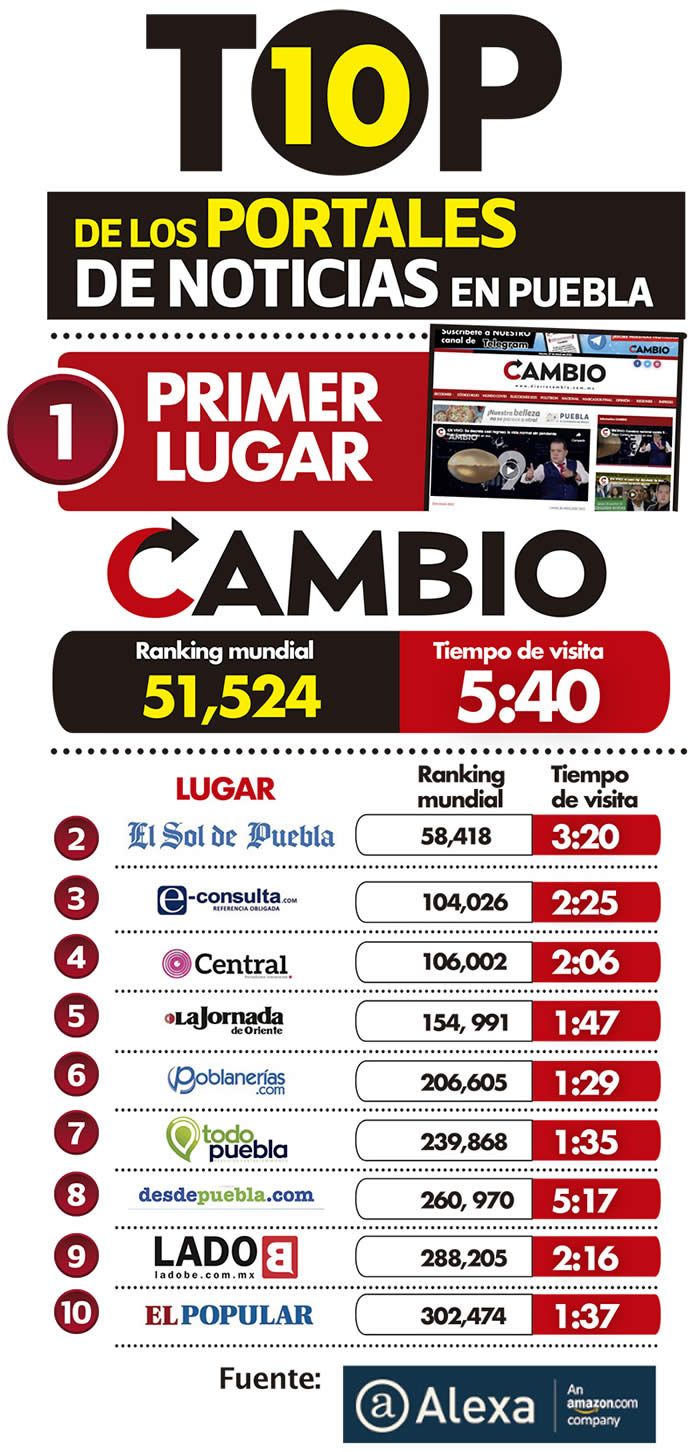 ranking portales noticia