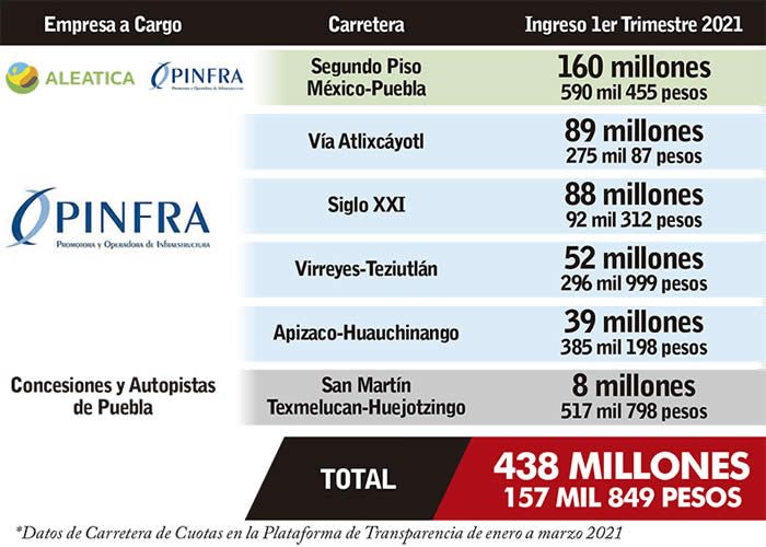 ingresos en autopistas de puebla