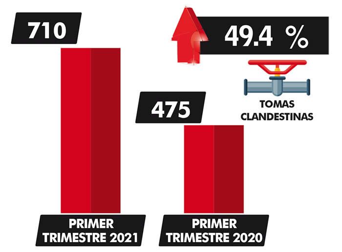 aumento tomas clandestinas