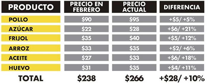 comparativo canasta basica