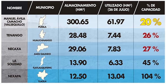 datos presas puebla