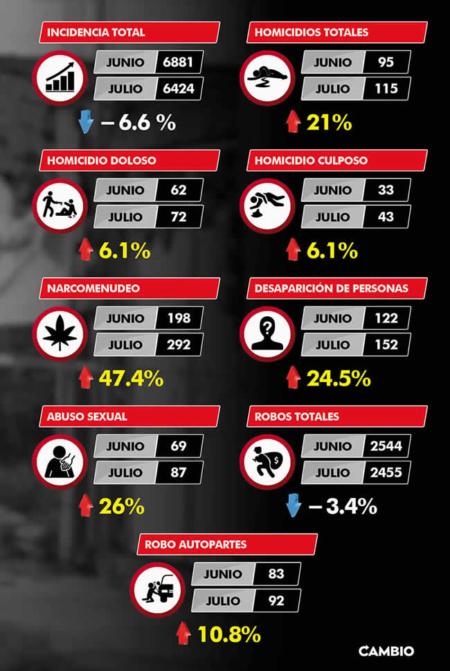 delitos julio 2022 puebla