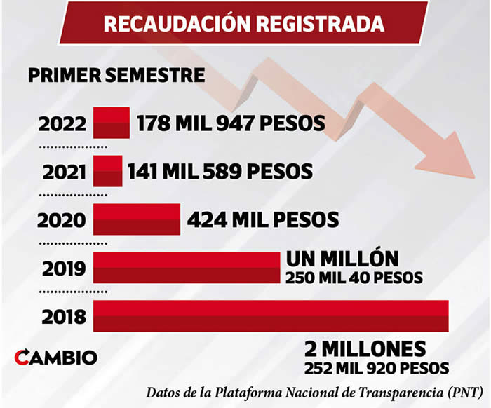 recaudacion registrada mib 2018 2022