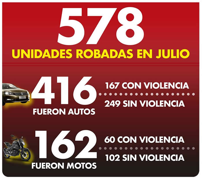 vehiculos robados julio 2022 puebla