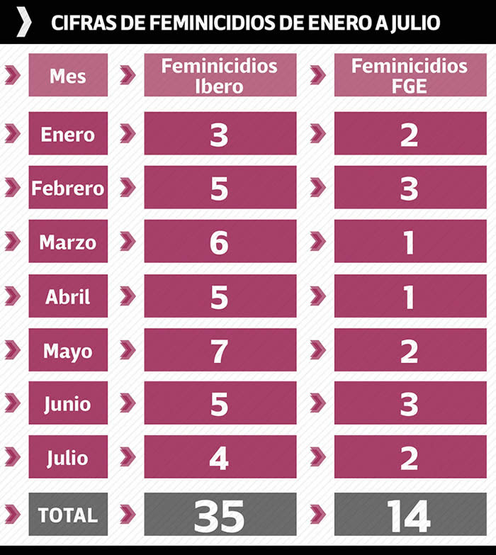 comparativo feminicidios ibero fge puebla 2022