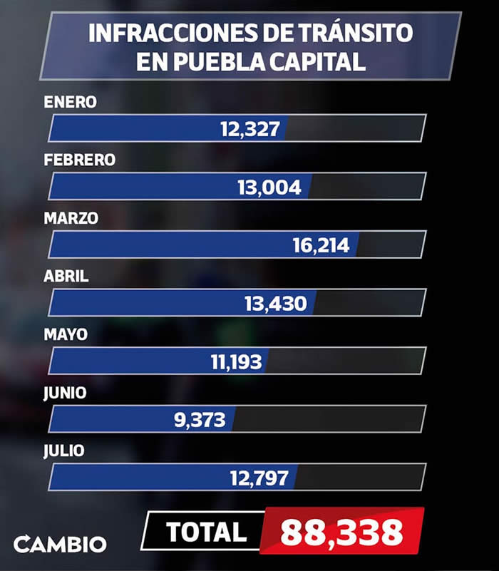 numero infracciones transito puebla capital