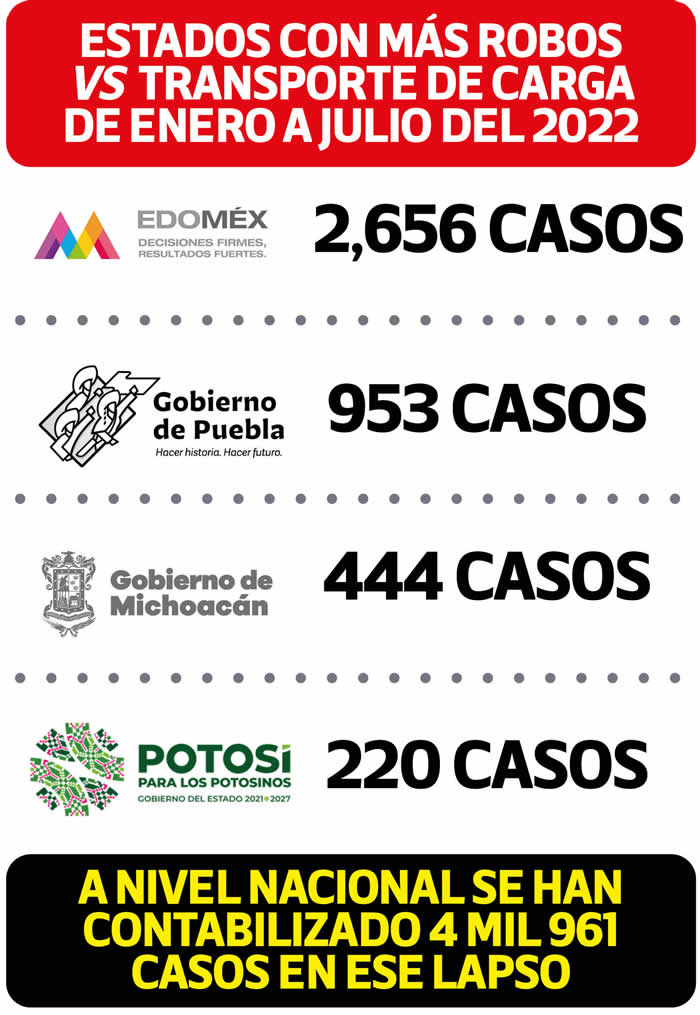 estados mas robos vs transportistas 2022