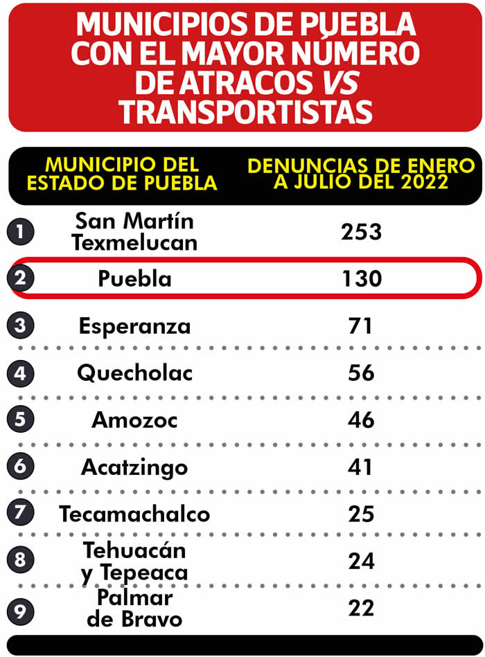 municipios puebla mayor numero atracos transportistas
