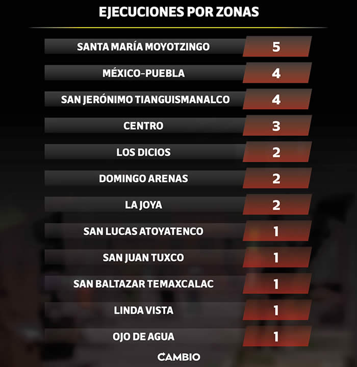 ejecuciones san martin texmelucan 2022 por zonas