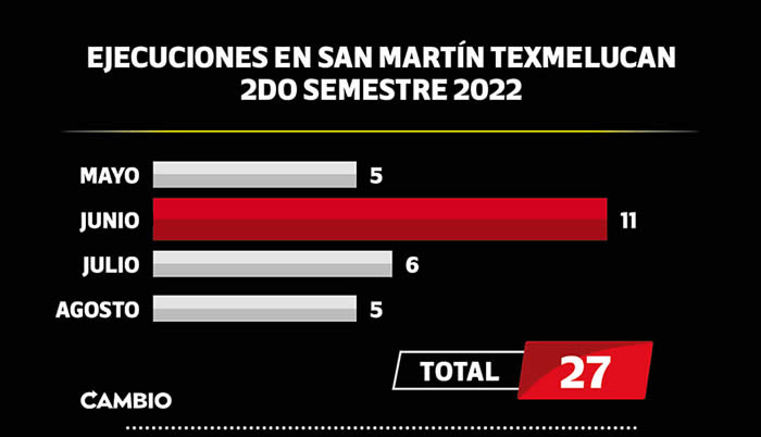 ejecuciones san martin texmelucan 2022