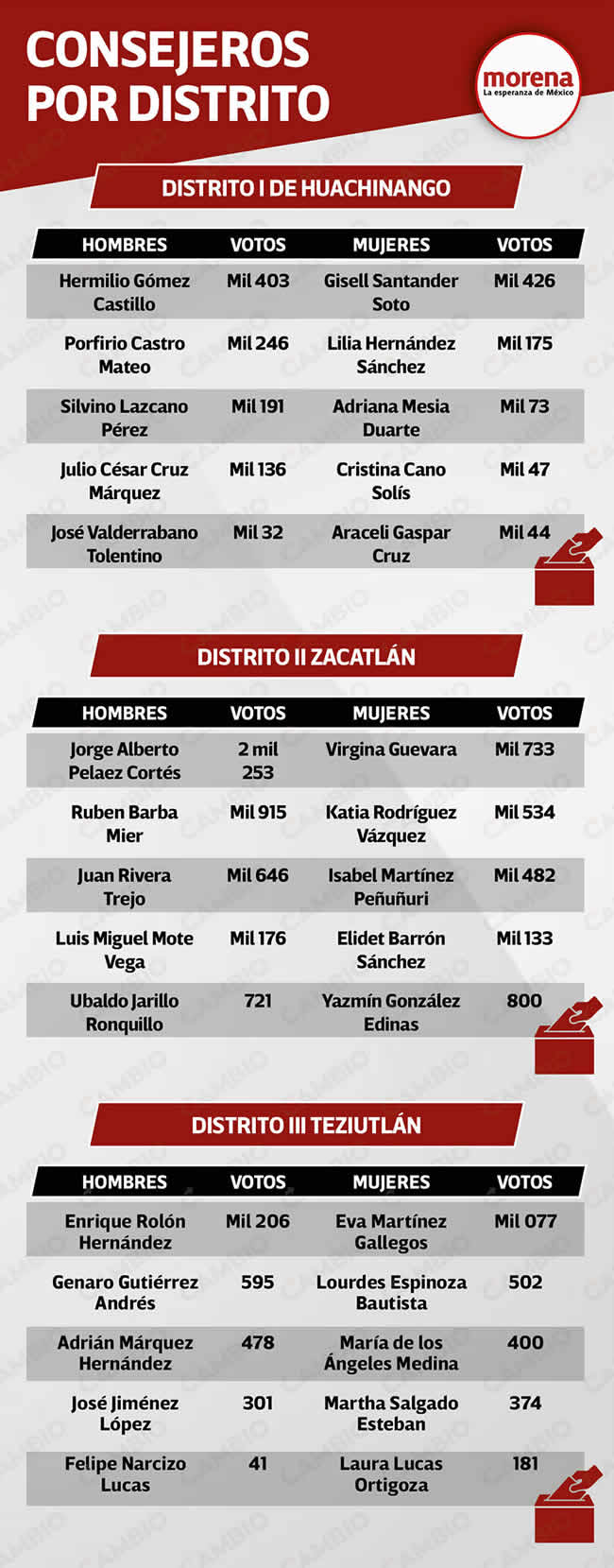 consejeros electos morena puebla distritos i ii iii