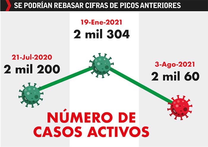 pico casos activos
