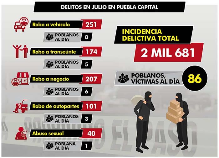 delitos puebla julio