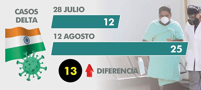 casos cepa delta puebla