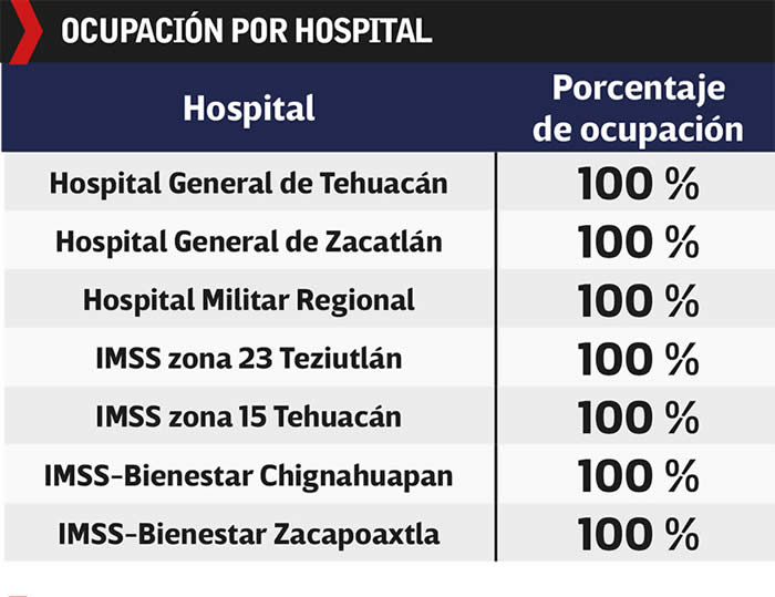 ocupacion por hospital puebla