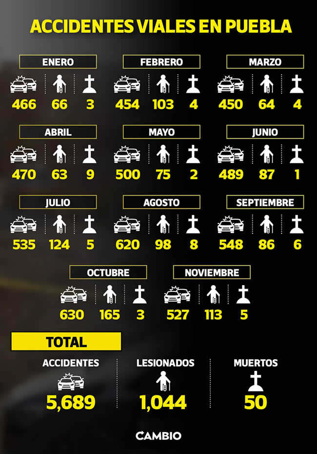 accidentes viales puebla 2022