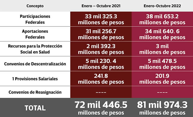 aumento gasto federalizado puebla amlo