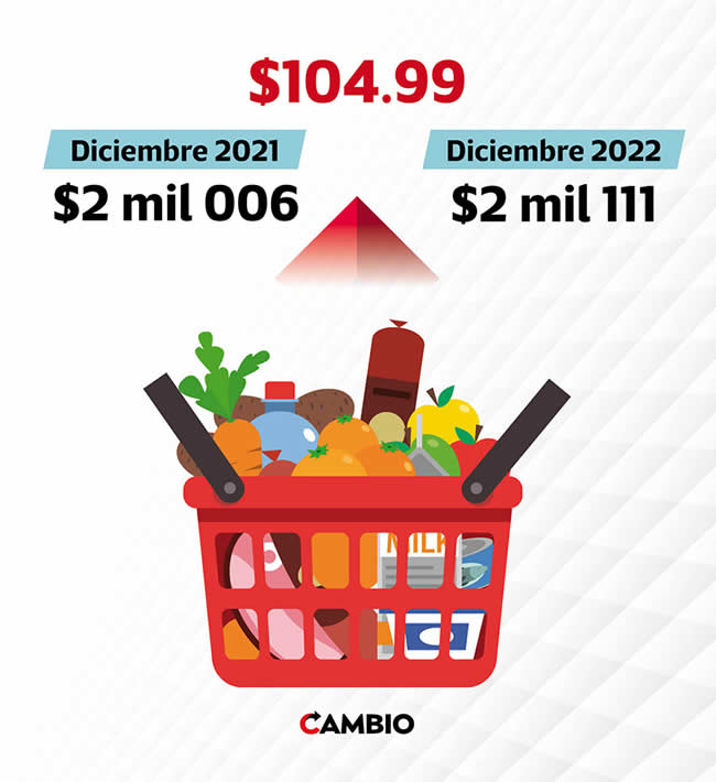 aumento canasta basica puebla 2021 2022