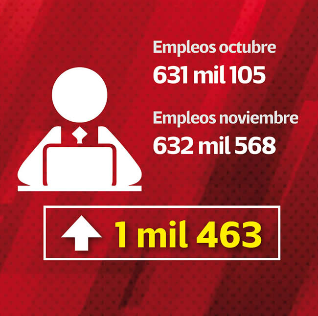 incremento empleos puebla octubre noviembre 2022