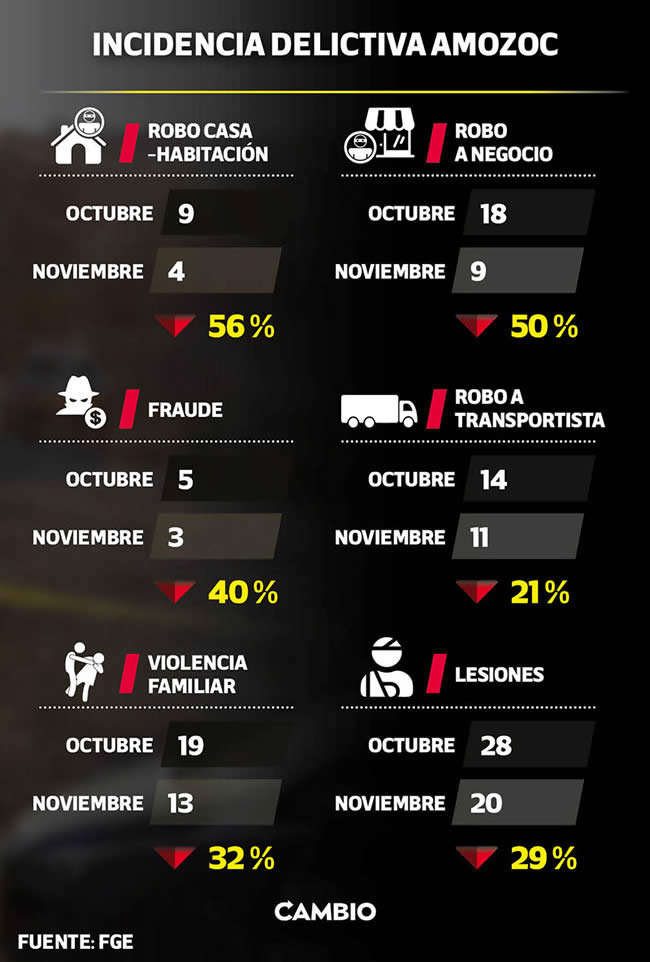 incidencia delictiva amozoc octubre noviembre 2022