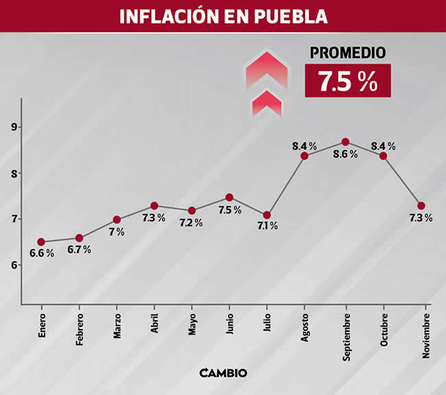 crecimiento inflacion puebla 2022