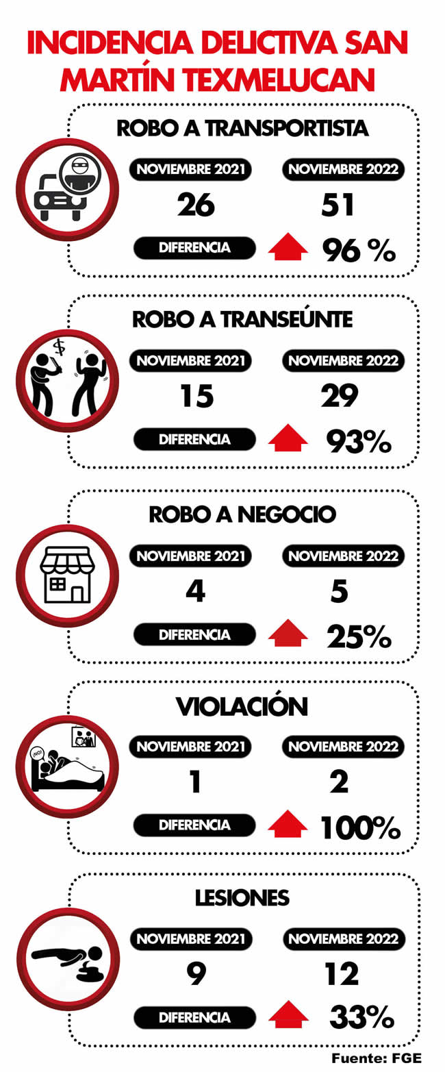 incidencia delictiva san martin texmelucan