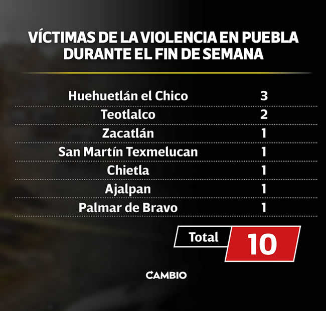 victimas violencia puebla diciembre 2022