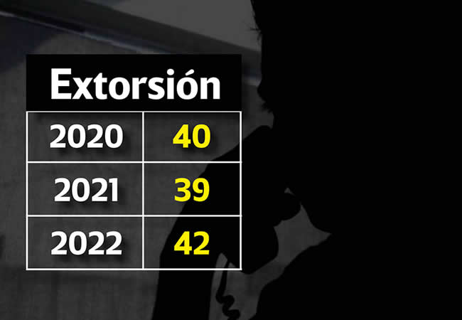 casos extorsion puebla 2020 2022