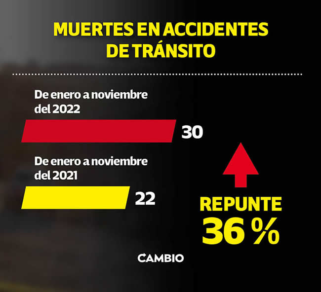 comparativa muertes accidentes transito puebla 2021 2022