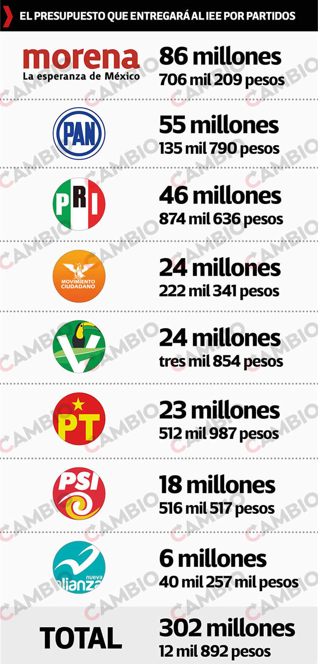 presupuesto que entregara iee por partido