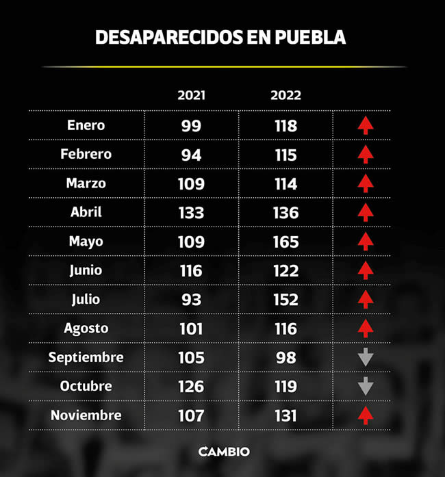 desaparecidos en puebla enero noviembre 2021 2022