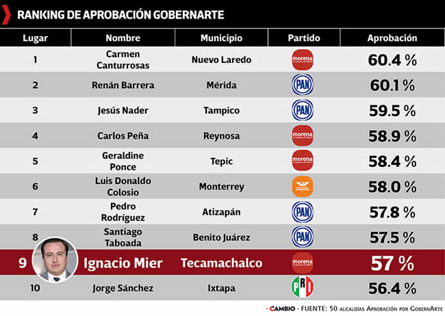 ranking aprobacion gobernantes nacho mier