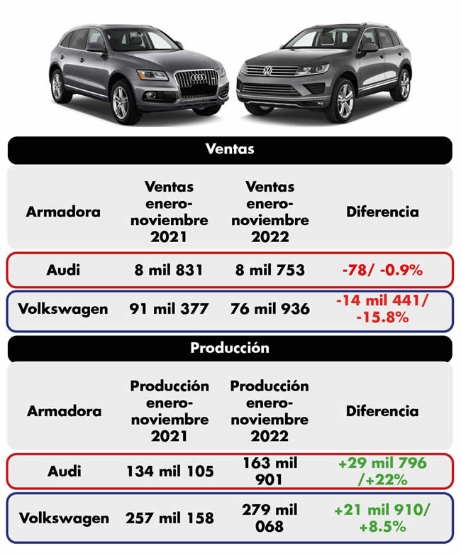 ventas produccion vw audi 2021 2022