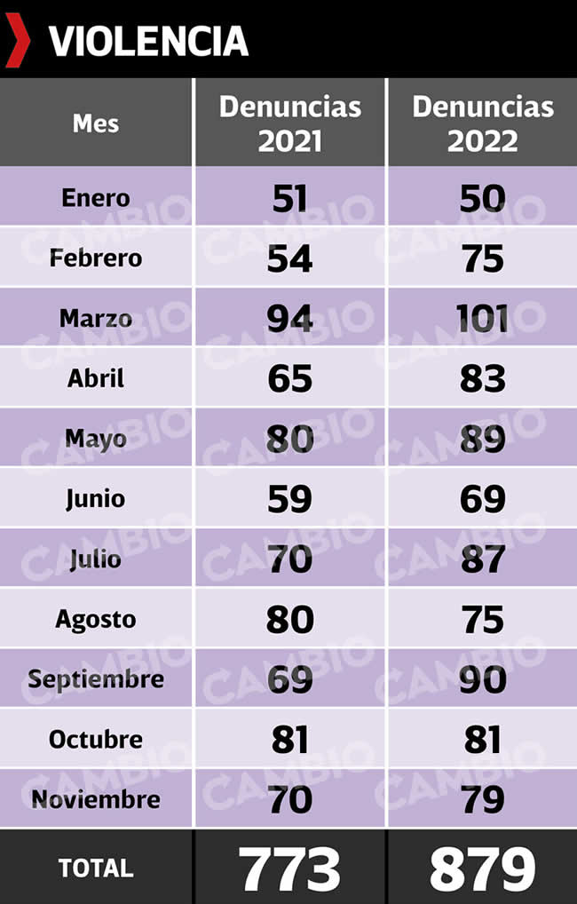 denuncias abusos acosos 2021 2022 puebla