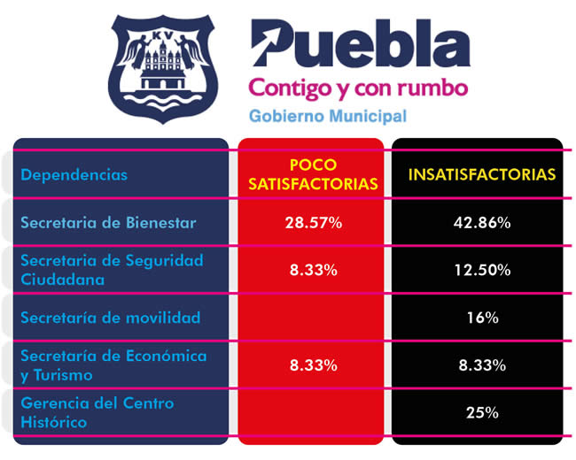 evaluacion dependencias ayuntamiento puebla