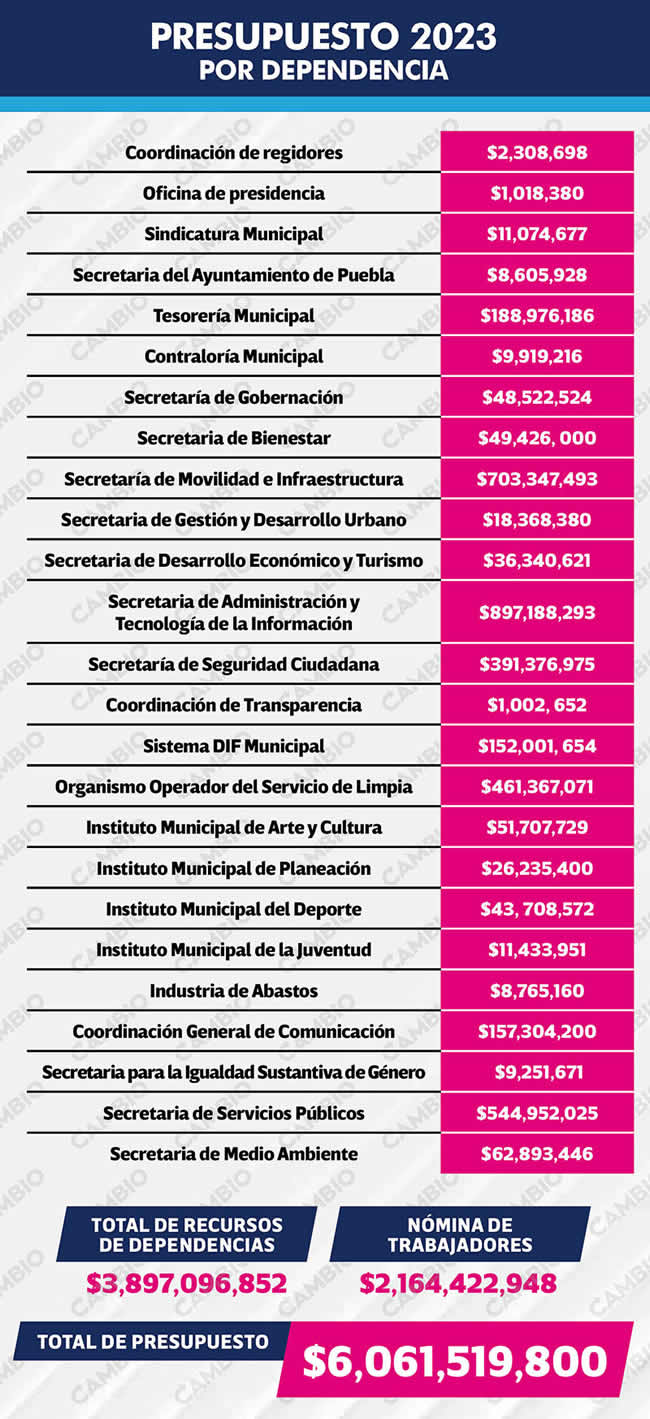 presupuesto 2023 dependencias ayuntamiento puebla